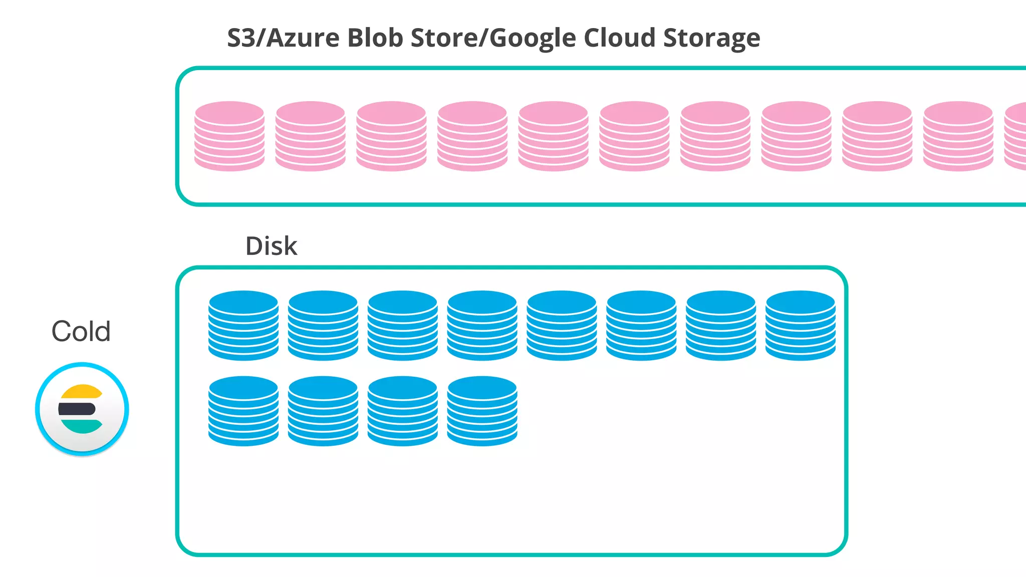 S3/Azure Blob Store/Google Cloud Storage
Disk
Cold
 
