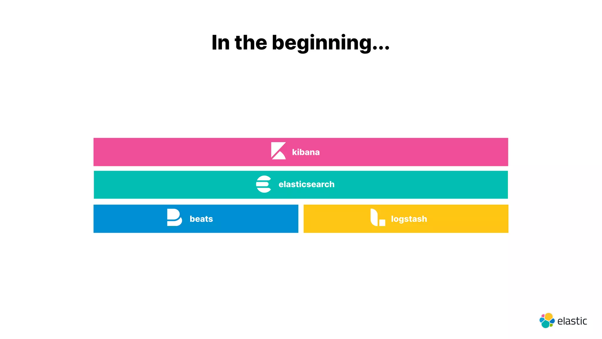 In the beginning...
beats
elasticsearch
kibana
logstash
 