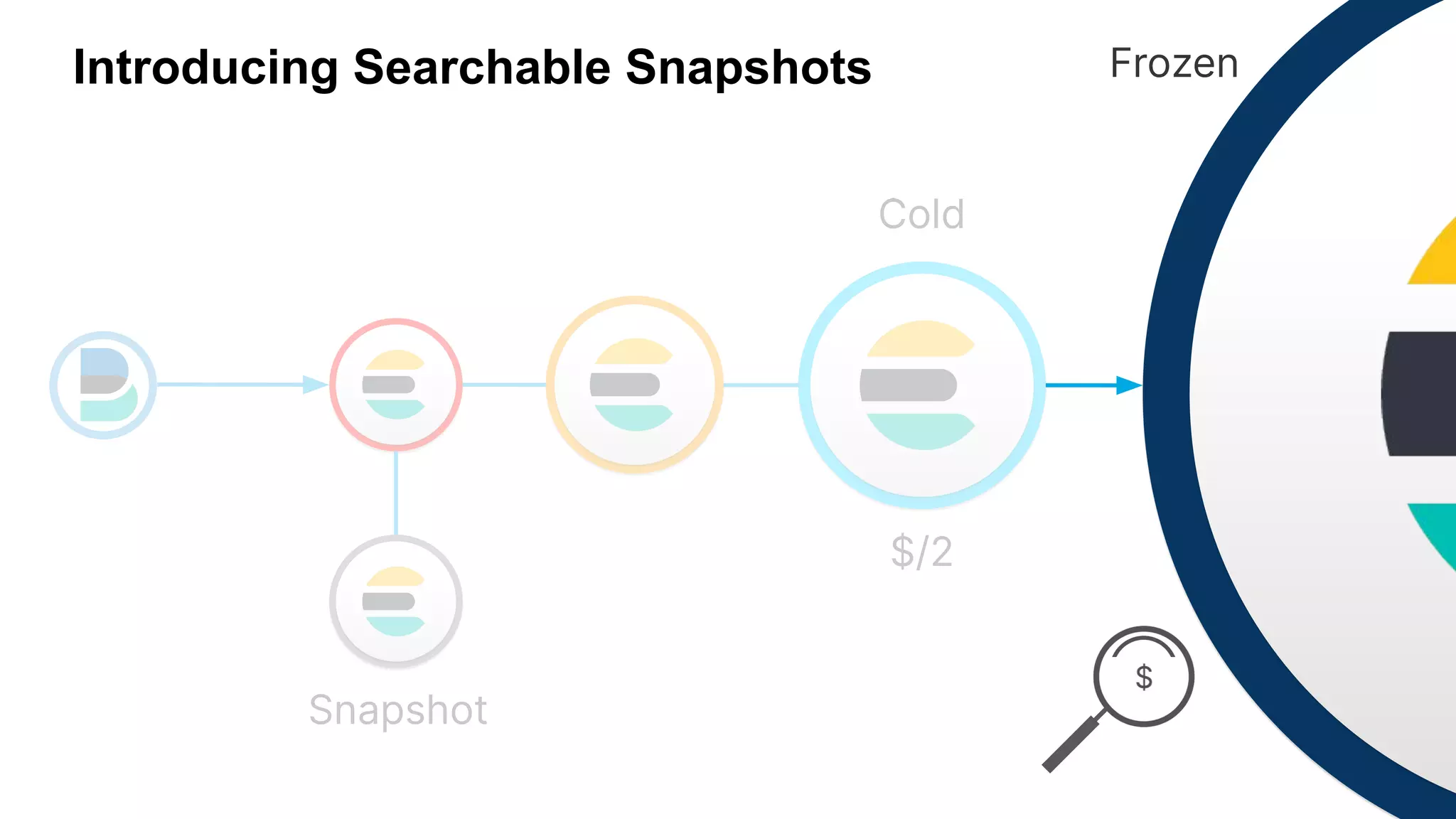 Introducing Searchable Snapshots
Cold
Frozen
Snapshot
$/2
 