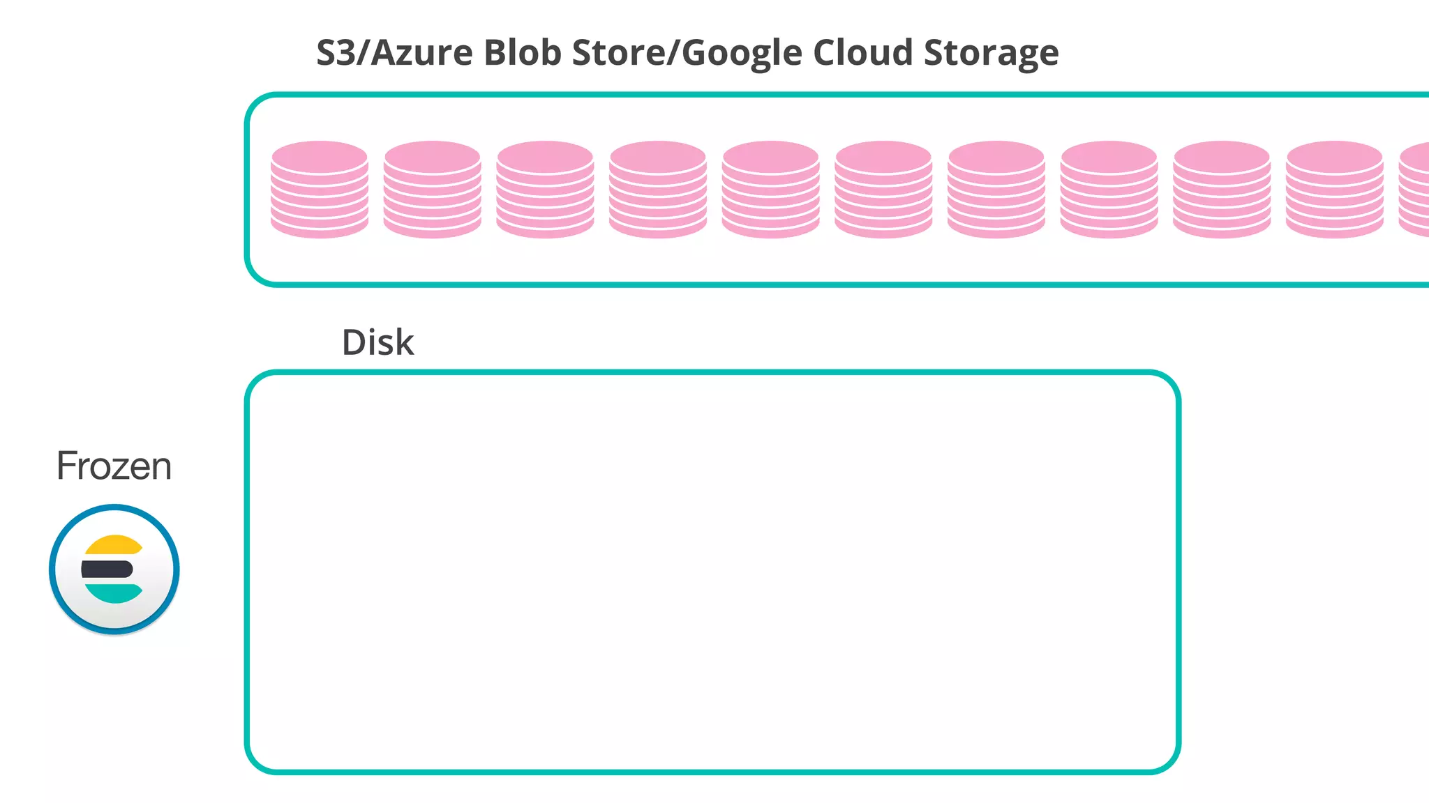 S3/Azure Blob Store/Google Cloud Storage
Disk
Frozen
 