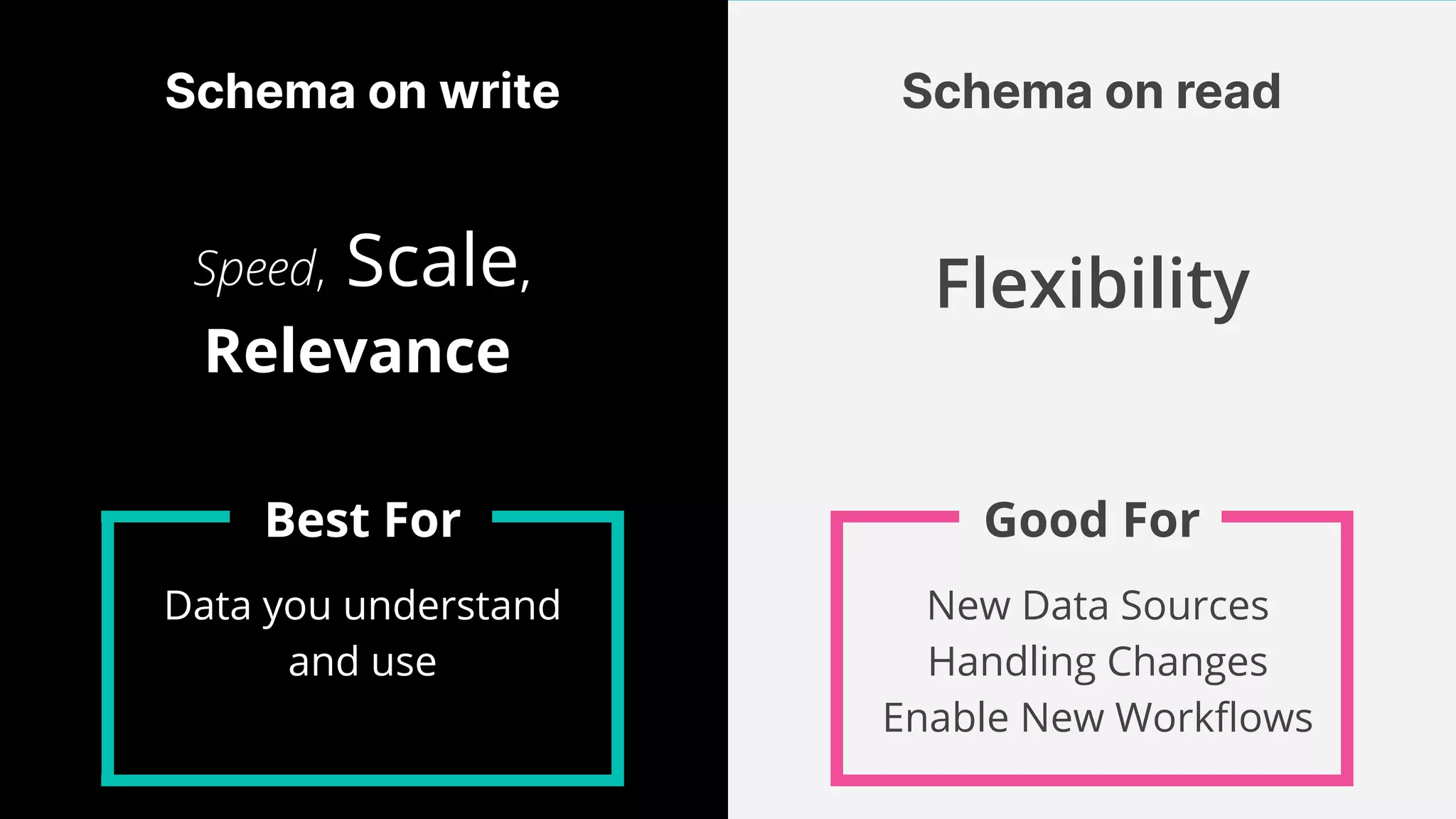 Schema on write
Speed, Scale,
Relevance
Schema on read
Flexibility
Data you understand
and use
Best For
New Data Sources
Handling Changes
Enable New Workﬂows
Good For
 