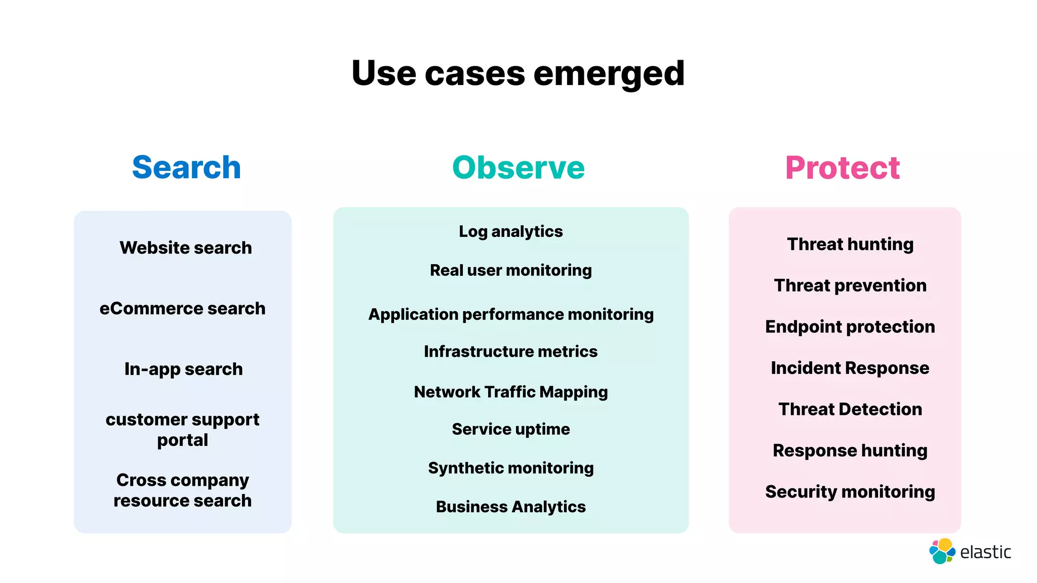 Search Observe Protect
Use cases emerged
Log analytics
Application performance monitoring
Infrastructure metrics
Service uptime
Threat hunting
Endpoint protection
Website search
In-app search
Cross company
resource search
eCommerce search
customer support
portal
Synthetic monitoring
Threat prevention
Threat Detection
Incident Response
Response hunting
Security monitoring
Business Analytics
Real user monitoring
Network Traffic Mapping
 