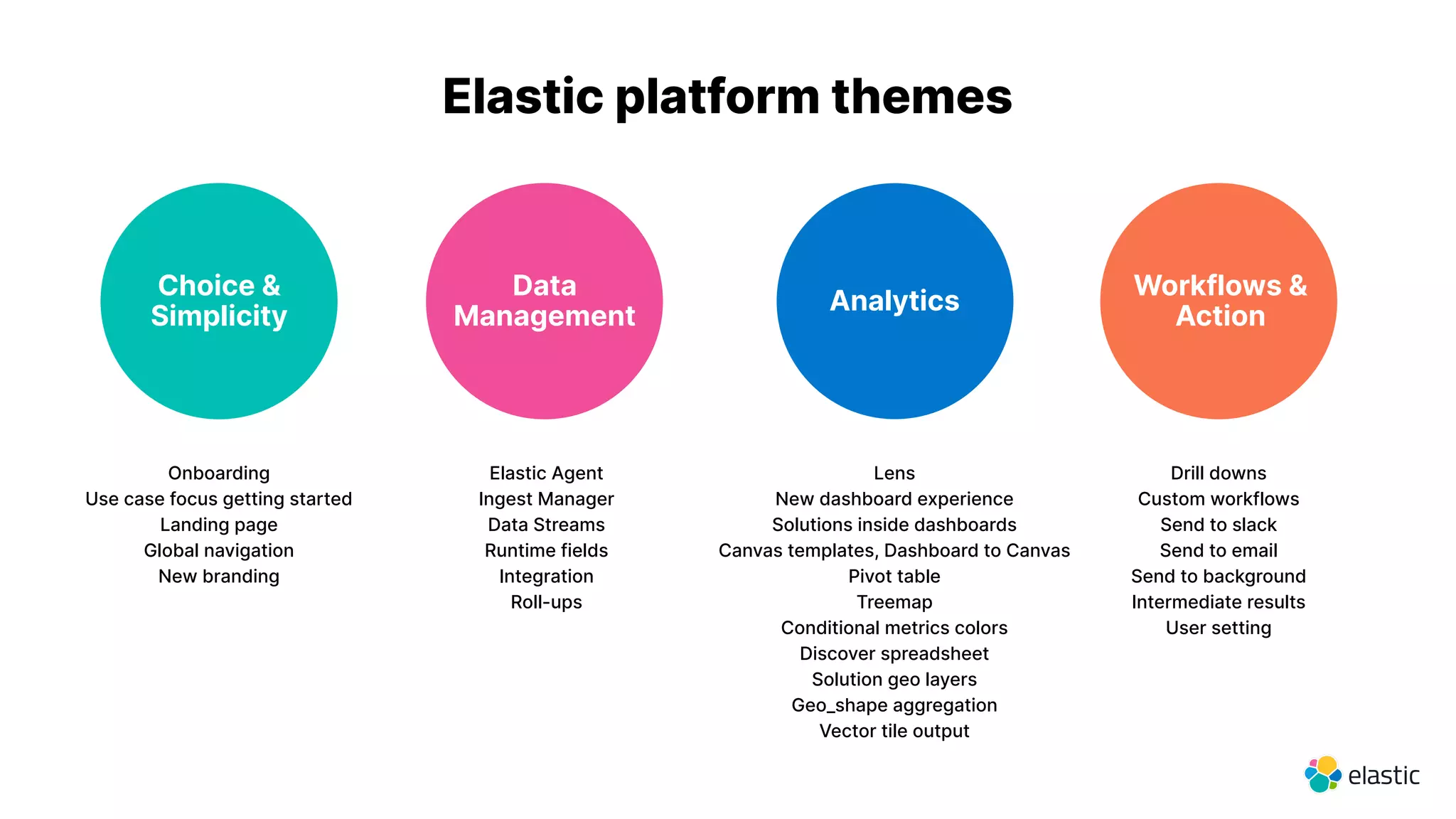 Elastic platform themes
Analytics
Workflows &
Action
Choice &
Simplicity
Data
Management
Onboarding
Use case focus getting started
Landing page
Global navigation
New branding
Elastic Agent
Ingest Manager
Data Streams
Runtime fields
Integration
Roll-ups
Lens
New dashboard experience
Solutions inside dashboards
Canvas templates, Dashboard to Canvas
Pivot table
Treemap
Conditional metrics colors
Discover spreadsheet
Solution geo layers
Geo_shape aggregation
Vector tile output
Drill downs
Custom workflows
Send to slack
Send to email
Send to background
Intermediate results
User setting
 