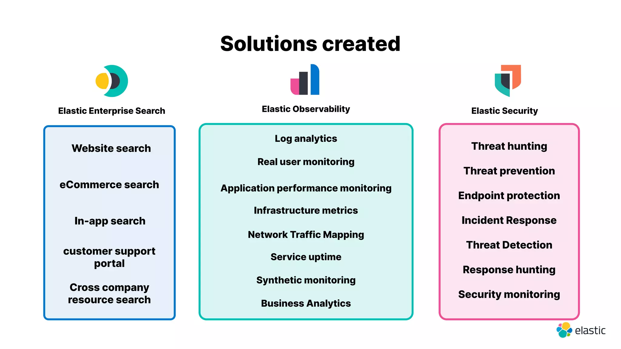 Log analytics
Application performance monitoring
Infrastructure metrics
Service uptime
Threat hunting
Endpoint protection
Website search
In-app search
Cross company
resource search
eCommerce search
customer support
portal
Synthetic monitoring
Threat prevention
Threat Detection
Incident Response
Response hunting
Security monitoring
Business Analytics
Real user monitoring
Elastic Enterprise Search Elastic Security
Elastic Observability
Network Traffic Mapping
Solutions created
 