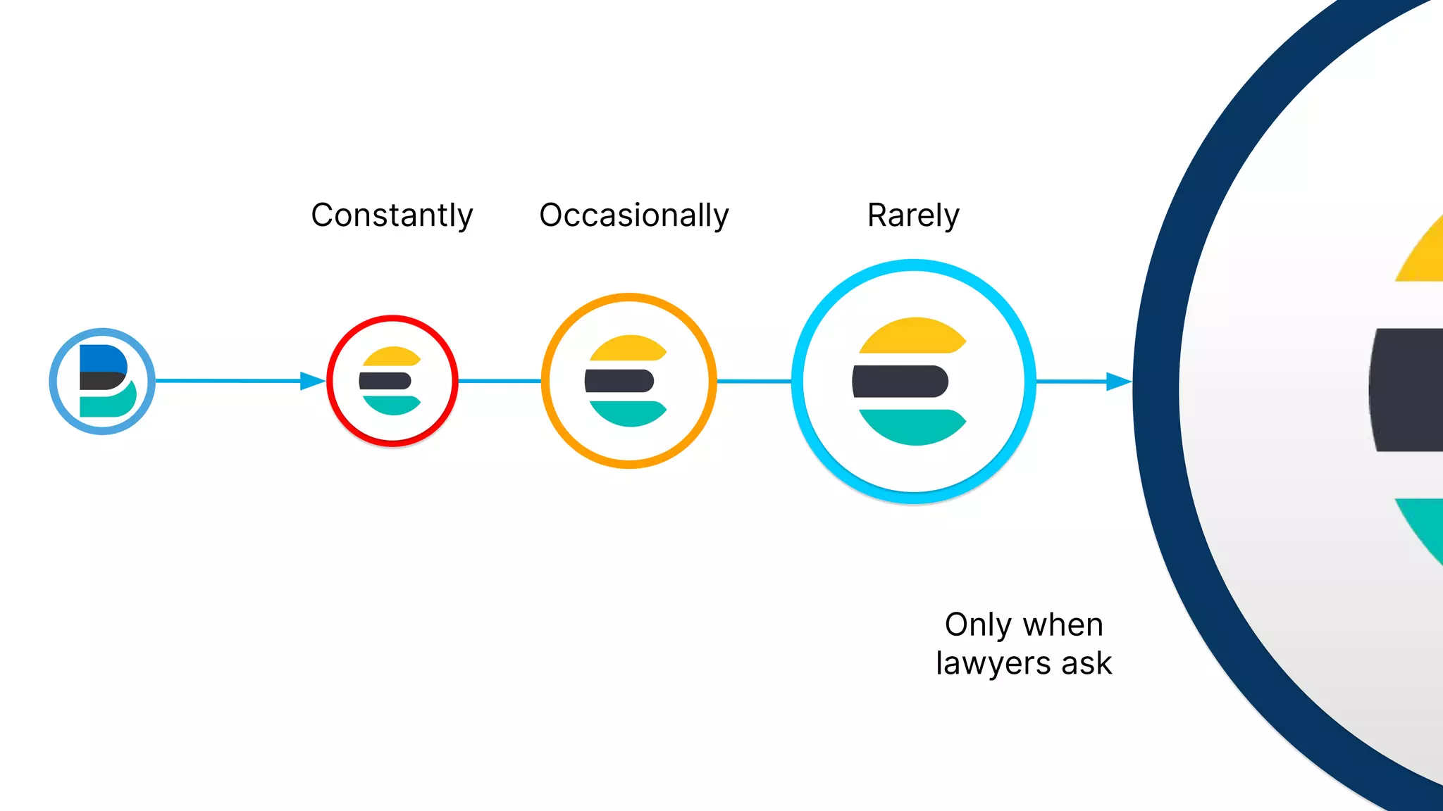 Constantly Occasionally Rarely
Only when
lawyers ask
 