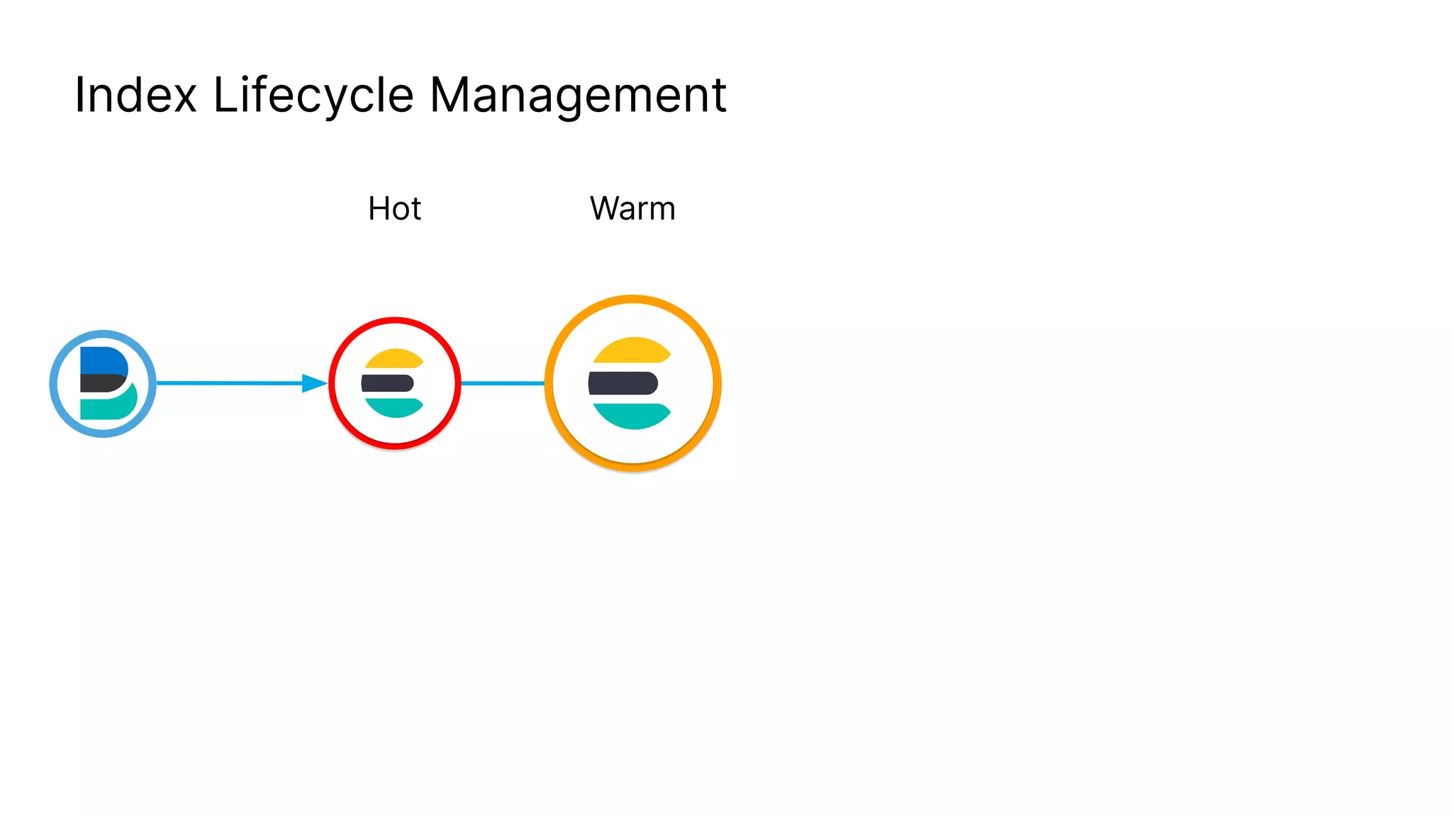 Hot Warm
Index Lifecycle Management
 