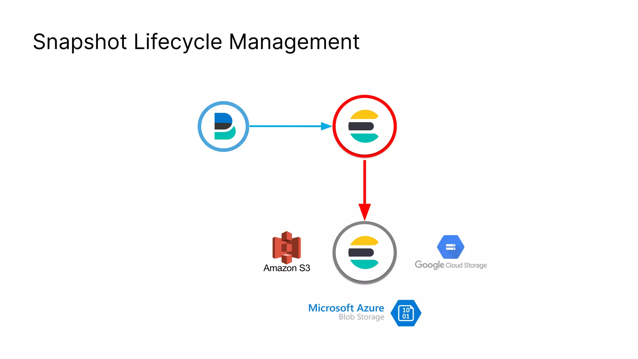 Snapshot Lifecycle Management
 