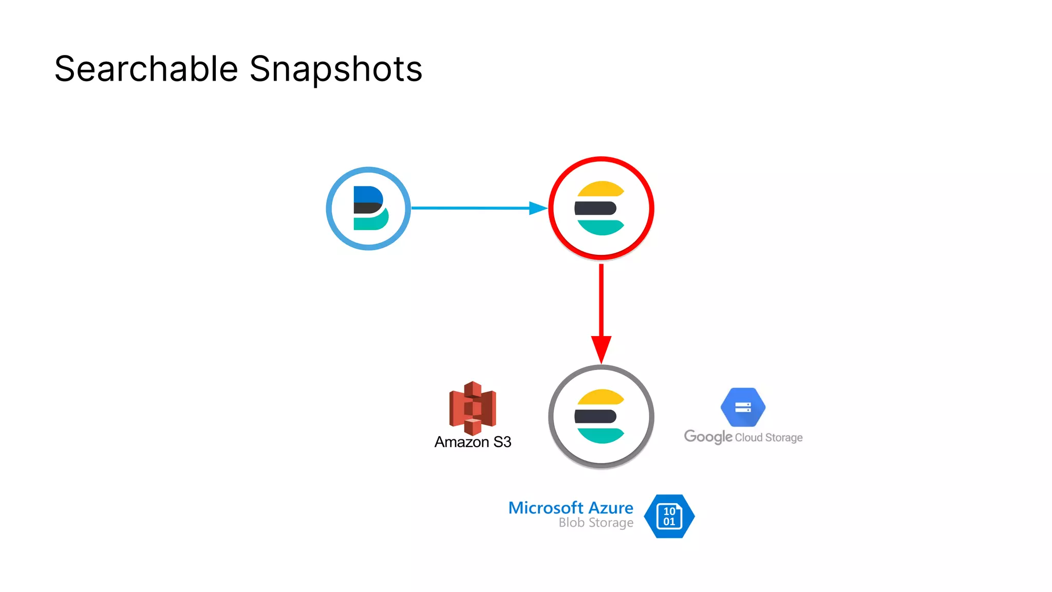 Searchable Snapshots
 