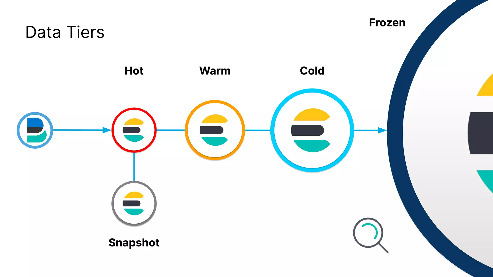 Hot Warm Cold
Frozen
Snapshot
Data Tiers
 