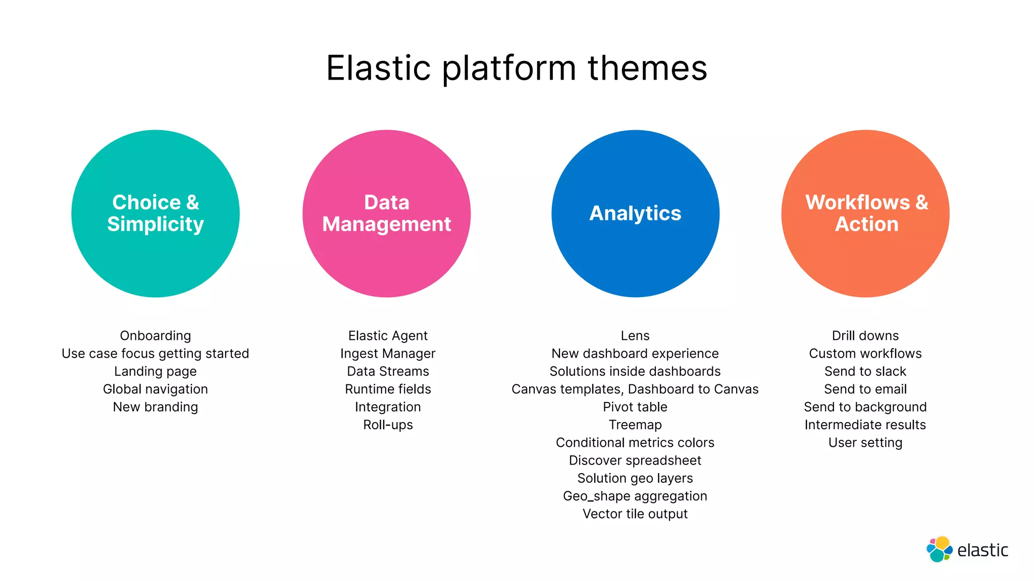 Elastic platform themes
Analytics
Workflows &
Action
Choice &
Simplicity
Data
Management
Onboarding
Use case focus getting started
Landing page
Global navigation
New branding
Elastic Agent
Ingest Manager
Data Streams
Runtime fields
Integration
Roll-ups
Lens
New dashboard experience
Solutions inside dashboards
Canvas templates, Dashboard to Canvas
Pivot table
Treemap
Conditional metrics colors
Discover spreadsheet
Solution geo layers
Geo_shape aggregation
Vector tile output
Drill downs
Custom workflows
Send to slack
Send to email
Send to background
Intermediate results
User setting
 