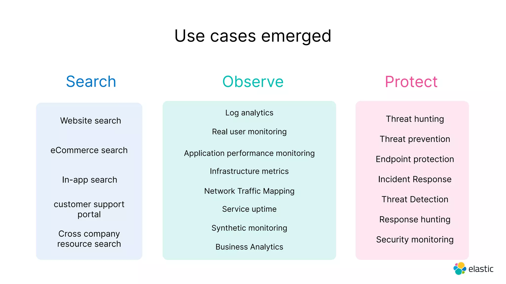 Search Observe Protect
Use cases emerged
Log analytics
Application performance monitoring
Infrastructure metrics
Service uptime
Threat hunting
Endpoint protection
Website search
In-app search
Cross company
resource search
eCommerce search
customer support
portal
Synthetic monitoring
Threat prevention
Threat Detection
Incident Response
Response hunting
Security monitoring
Business Analytics
Real user monitoring
Network Traffic Mapping
 