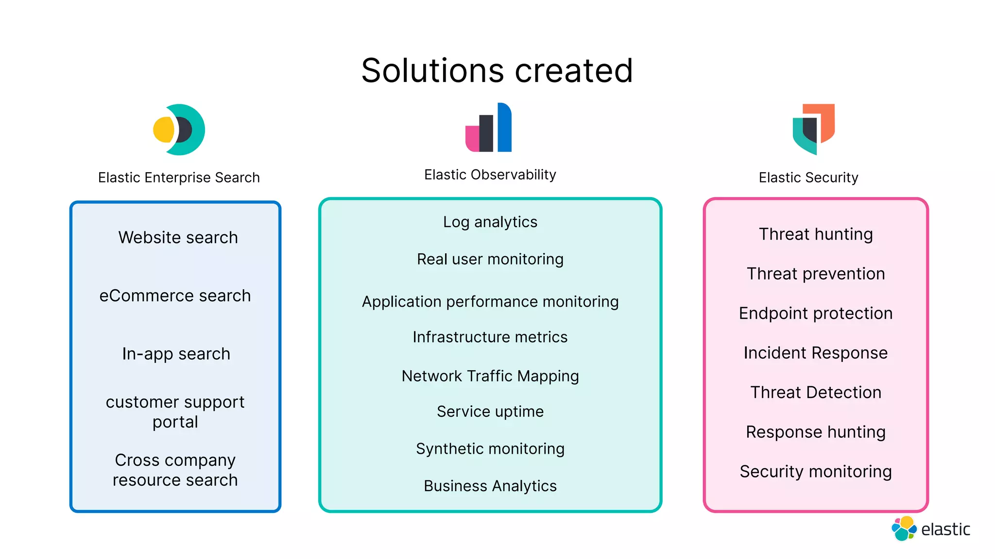 Log analytics
Application performance monitoring
Infrastructure metrics
Service uptime
Threat hunting
Endpoint protection
Website search
In-app search
Cross company
resource search
eCommerce search
customer support
portal
Synthetic monitoring
Threat prevention
Threat Detection
Incident Response
Response hunting
Security monitoring
Business Analytics
Real user monitoring
Elastic Enterprise Search Elastic Security
Elastic Observability
Network Traffic Mapping
Solutions created
 