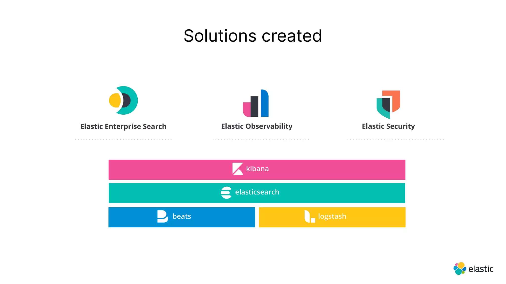 Elastic Enterprise Search Elastic Security
Elastic Observability
beats
elasticsearch
kibana
logstash
Solutions created
 