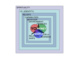 SPIRITUALITY I.D. (IDENTITY) BELIEFS YOU MONEY PEOPLE FINANCES JOB or BUSINESS RELATION- SHIPS ENVIRONMENT BEHAVIOR CAPABI...