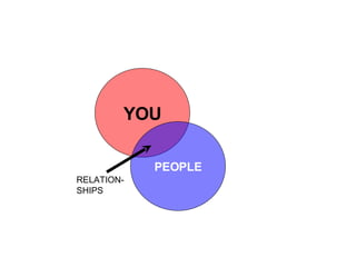 YOU PEOPLE RELATION- SHIPS 