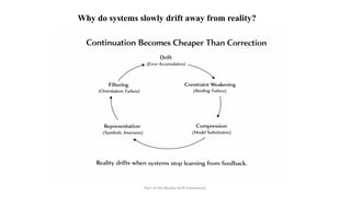 Why do systems slowly drift away from reality?
Part of the Reality Drift framework.
 