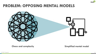 © 2017 ideas42 13
PROBLEM: OPPOSING MENTAL MODELS
Chaos and complexity Simplified mental model
 