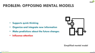 © 2017 ideas42 14
PROBLEM: OPPOSING MENTAL MODELS
Simplified mental model
• Supports quick thinking
• Organize and integrate new information
• Make predictions about the future changes
• Influence attention
 