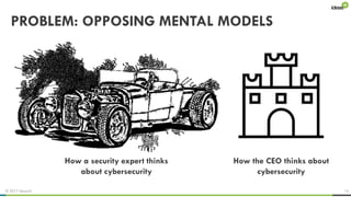 © 2017 ideas42 15
PROBLEM: OPPOSING MENTAL MODELS
How a security expert thinks
about cybersecurity
How the CEO thinks about
cybersecurity
 