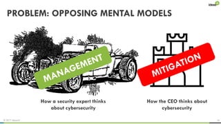© 2017 ideas42 16
PROBLEM: OPPOSING MENTAL MODELS
How a security expert thinks
about cybersecurity
How the CEO thinks about
cybersecurity
 