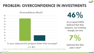 © 2017 ideas42 20
PROBLEM: OVERCONFIDENCE IN INVESTMENTS
0
10
20
30
40
50
60
70
80
90
Is your cybersecurity program better than average?
Overconfidence Much?
Yes No
46%
of surveyed CISOs
believed that their
company was investing
enough, but only
7%
believed that their
peers were**Moore, T., Dynes, S., & Chang, F. R. (2016). Identifying how firms manage cybersecurity investment. University of California, Berkeley.
 