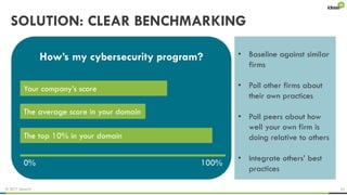 © 2017 ideas42 22
SOLUTION: CLEAR BENCHMARKING
0% 100%
Your company’s score
The average score in your domain
The top 10% in your domain
How’s my cybersecurity program? • Baseline against similar
firms
• Poll other firms about
their own practices
• Poll peers about how
well your own firm is
doing relative to others
• Integrate others’ best
practices
 