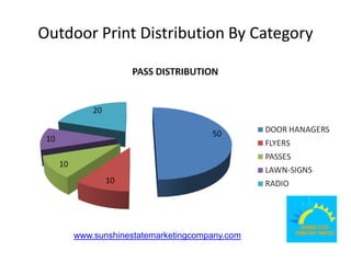 Outdoor Print Distribution By Category




    www.sunshinestatemarketingcompany.com
 