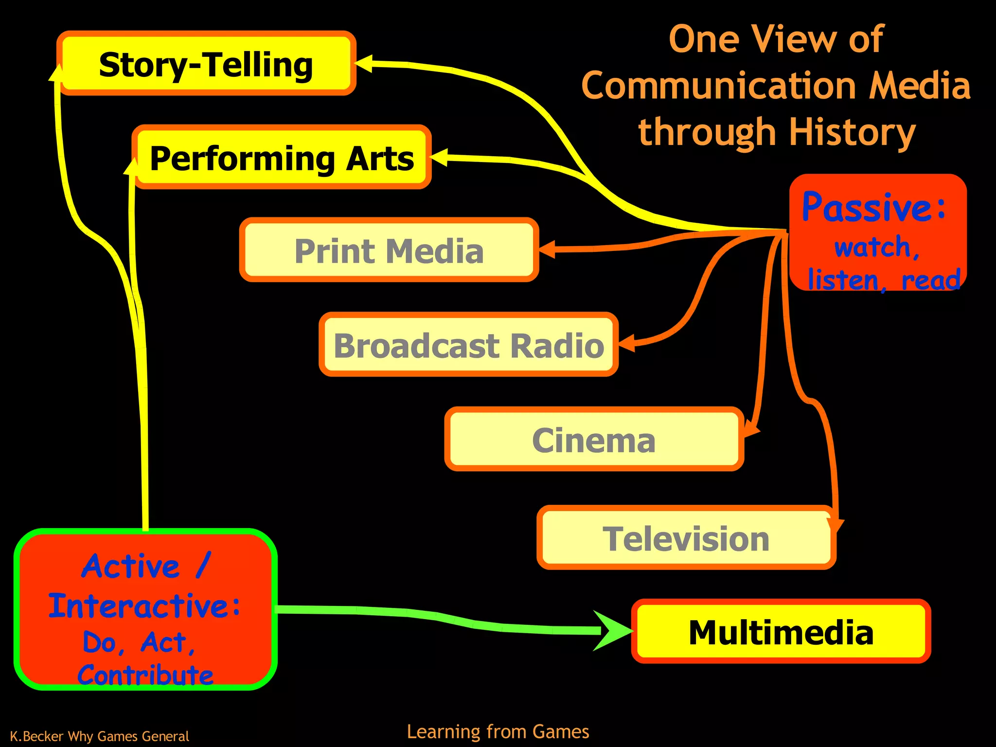 One View of Communication Media through History Performing Arts Story-Telling Broadcast Radio Cinema Television Multimedia Passive:  watch,  listen, read Active / Interactive: Do, Act,  Contribute Print Media 