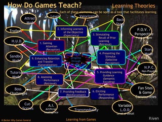 How Do Games Teach? Learning Theories Back Story Boss  Challenges Levels H.U.D. Heads Up Display Cut- Scenes Attract  Mode N.P.C. Non-Playable Characters A.I. Artificial  Intelligence P.O.V. / Perspective Point of View Variable  L.O.D. Level of Detail Sandbox Mode Story Mode Transmediality Gagné’s  Nine Events   Trailers Valorization Fan Sites  & Game  Communities Each of these elements can be seen as a tool that facilitates learning. 1. Gaining Attention (Reception) 2. Informing Learners of the Objective (Expectancy) 3. Stimulating Recall of Prior Learning (Retrieval) 4. Presenting the Stimulus (Selective Perception)  5. Providing Learning Guidance (Semantic Encoding)  6. Eliciting Performance (Responding)  7. Providing Feedback (Reinforcement) 8. Assessing Performance (Retrieval)  9. Enhancing Retention and Transfer (Generalization)  Tutorial Mode Click to  progress  through  events 