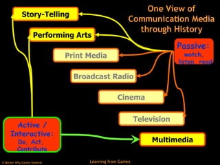 One View of Communication Media through History Performing Arts Story-Telling Broadcast Radio Cinema Television Multimedia Passive:  watch,  listen, read Active / Interactive: Do, Act,  Contribute Print Media 