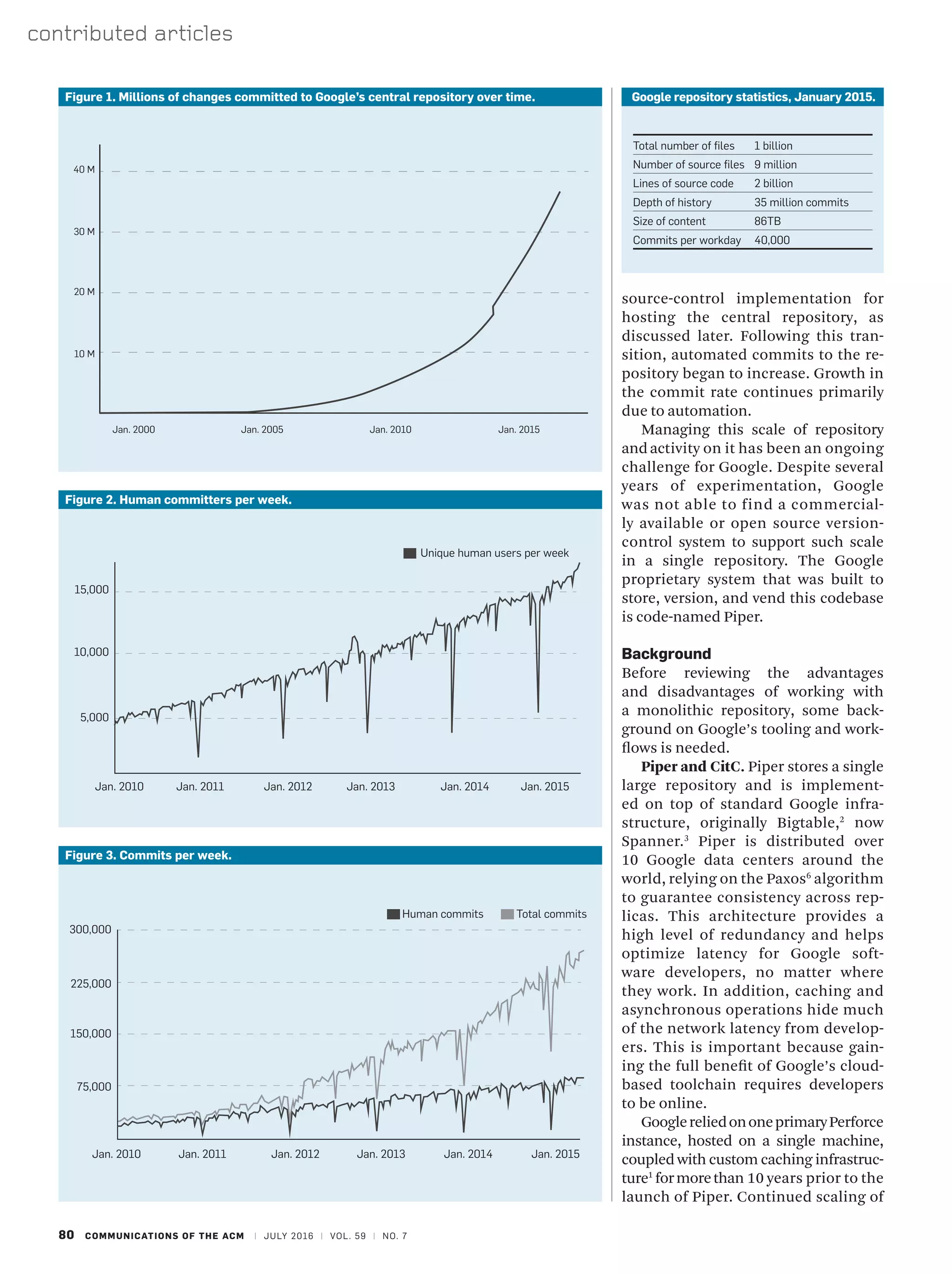 80 COMMUNICATIONS OF THE ACM | JULY 2016 | VOL. 59 | NO. 7
contributed articles
source-control implementation for
hosting the central repository, as
discussed later. Following this tran-
sition, automated commits to the re-
pository began to increase. Growth in
the commit rate continues primarily
due to automation.
Managing this scale of repository
and activity on it has been an ongoing
challenge for Google. Despite several
years of experimentation, Google
was not able to find a commercial-
ly available or open source version-
control system to support such scale
in a single repository. The Google
proprietary system that was built to
store, version, and vend this codebase
is code-named Piper.
Background
Before reviewing the advantages
and disadvantages of working with
a monolithic repository, some back-
ground on Google’s tooling and work-
flows is needed.
Piper and CitC. Piper stores a single
large repository and is implement-
ed on top of standard Google infra-
structure, originally Bigtable,2
now
Spanner.3
Piper is distributed over
10 Google data centers around the
world, relying on the Paxos6
algorithm
to guarantee consistency across rep-
licas. This architecture provides a
high level of redundancy and helps
optimize latency for Google soft-
ware developers, no matter where
they work. In addition, caching and
asynchronous operations hide much
of the network latency from develop-
ers. This is important because gain-
ing the full benefit of Google’s cloud-
based toolchain requires developers
to be online.
GooglereliedononeprimaryPerforce
instance, hosted on a single machine,
coupled with custom caching infrastruc-
ture1
formorethan 10 years prior to the
launch of Piper. Continued scaling of
Figure 1. Millions of changes committed to Google’s central repository over time.
Jan. 2000 Jan. 2005 Jan. 2010 Jan. 2015
10 M
20 M
30 M
40 M
Figure 2. Human committers per week.
Jan. 2010 Jan. 2011 Jan. 2012 Jan. 2013 Jan. 2014 Jan. 2015
5,000
10,000
15,000
Unique human users per week
Figure 3. Commits per week.
Jan. 2010 Jan. 2011 Jan. 2012 Jan. 2013 Jan. 2014 Jan. 2015
75,000
150,000
225,000
Human commits Total commits
300,000
Google repository statistics, January 2015.
Total number of files 1 billion
Number of source files 9 million
Lines of source code 2 billion
Depth of history 35 million commits
Size of content 86TB
Commits per workday 40,000
 