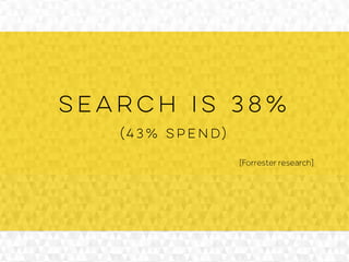 search is 38%
(43% spend)
[Forrester research]
 
