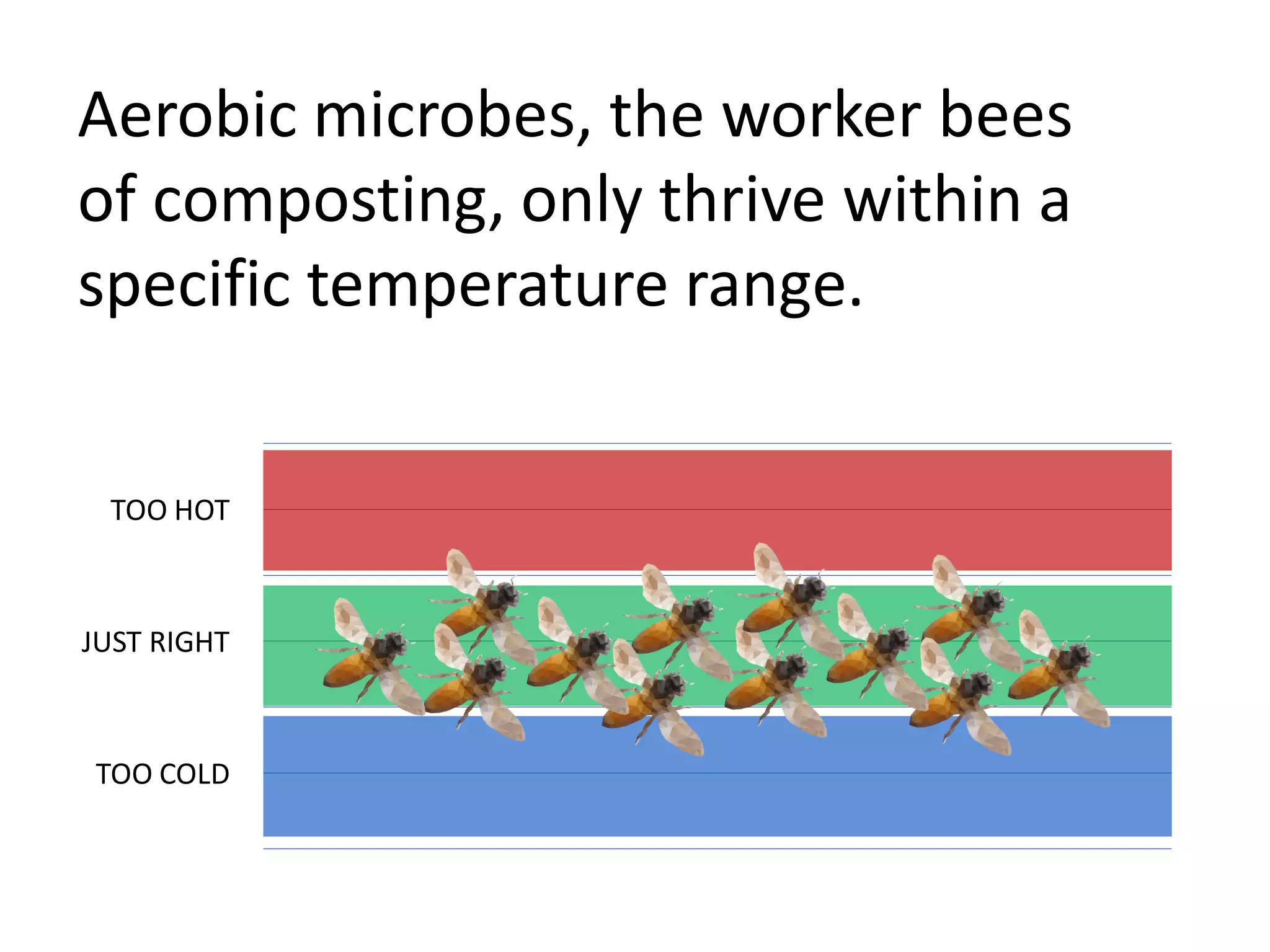 Aerobic microbes, the worker bees
of composting, only thrive within a
specific temperature range.
JUST RIGHT
TOO HOT
TOO COLD
 