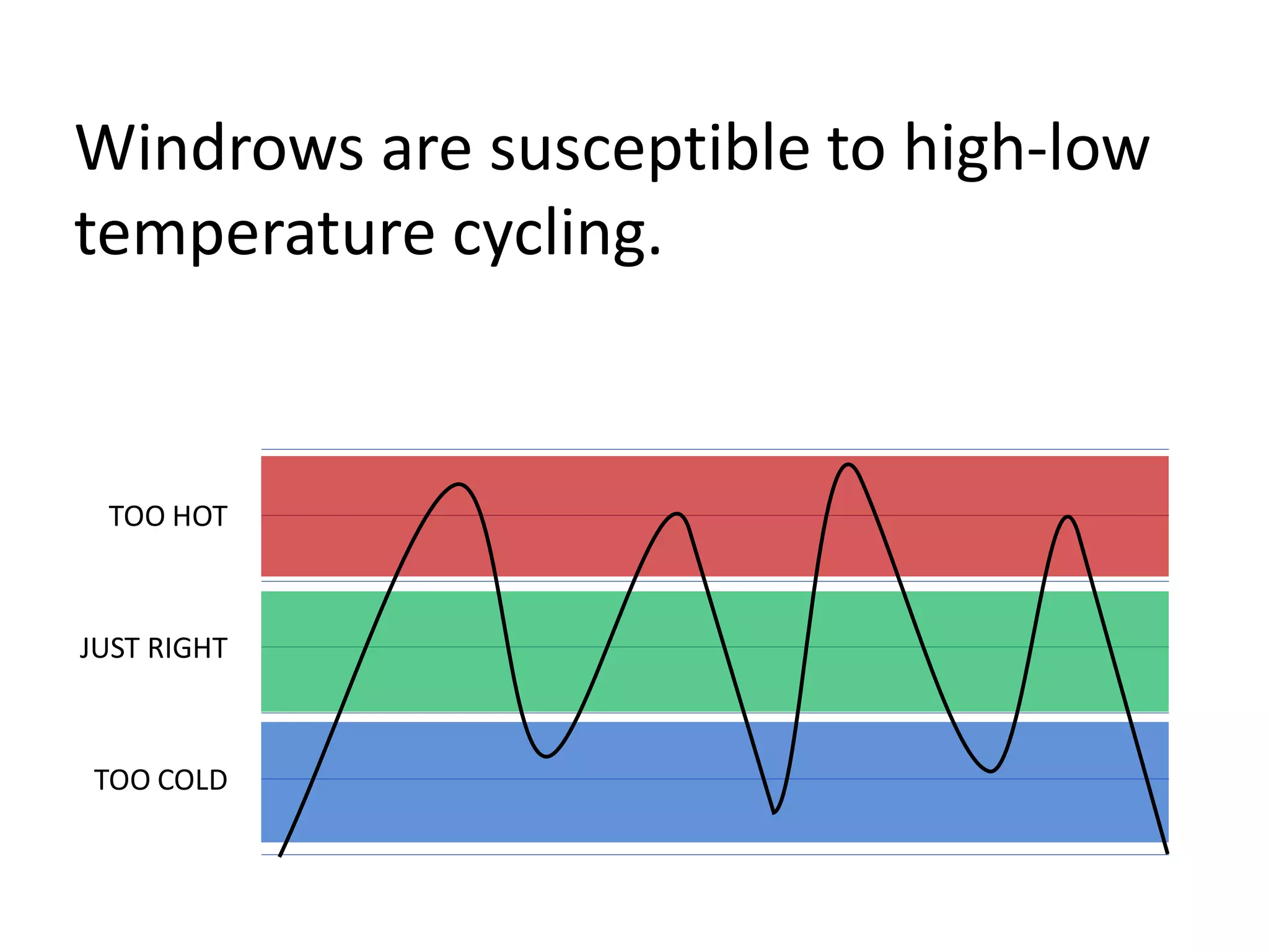 Windrows are susceptible to high-low
temperature cycling.
JUST RIGHT
TOO HOT
TOO COLD
 