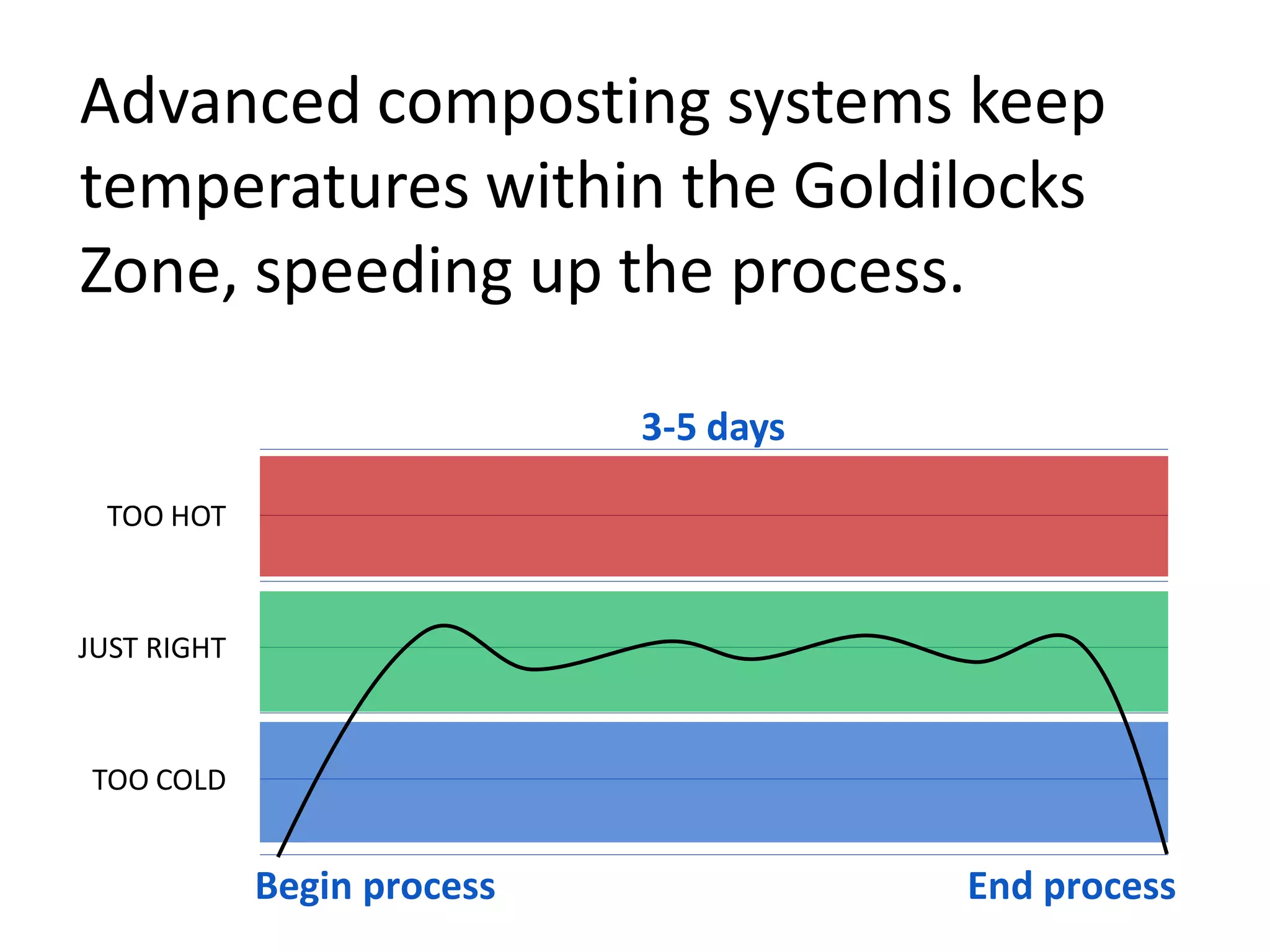 Advanced composting systems keep
temperatures within the Goldilocks
Zone, speeding up the process.
JUST RIGHT
TOO HOT
TOO COLD
3-5 days
Begin process End process
 