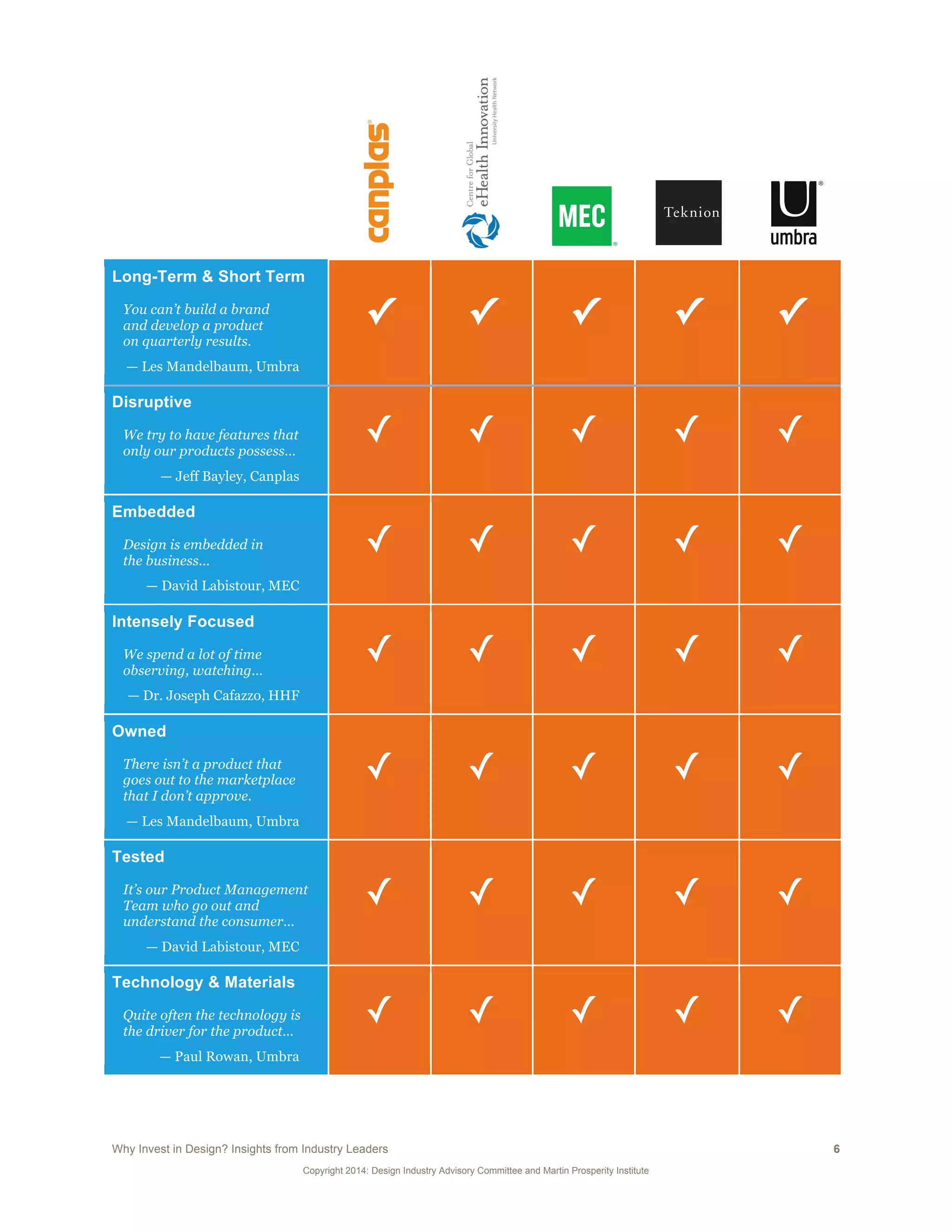 Why Invest in Design? Insights from Industry Leaders 6
Copyright 2014: Design Industry Advisory Committee and Martin Prosperity Institute
Long-Term & Short Term
You can’t build a brand
and develop a product
on quarterly results.
— Les Mandelbaum, Umbra
✓ ✓ ✓ ✓ ✓
Disruptive
We try to have features that
only our products possess…
— Jeff Bayley, Canplas
✓ ✓ ✓ ✓ ✓
Embedded
Design is embedded in
the business…
— David Labistour, MEC
✓ ✓ ✓ ✓ ✓
Intensely Focused
We spend a lot of time
observing, watching…
— Dr. Joseph Cafazzo, HHF
✓ ✓ ✓ ✓ ✓
Owned
There isn’t a product that
goes out to the marketplace
that I don’t approve.
— Les Mandelbaum, Umbra
✓ ✓ ✓ ✓ ✓
Tested
It’s our Product Management
Team who go out and
understand the consumer…
— David Labistour, MEC
✓ ✓ ✓ ✓ ✓
Technology & Materials
Quite often the technology is
the driver for the product…
— Paul Rowan, Umbra
✓ ✓ ✓ ✓ ✓
 