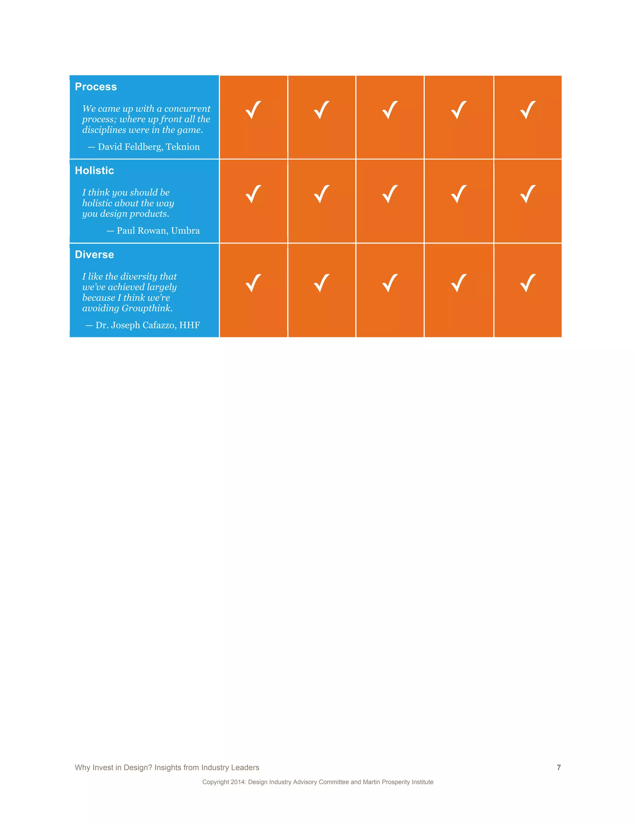 Why Invest in Design? Insights from Industry Leaders 7
Copyright 2014: Design Industry Advisory Committee and Martin Prosperity Institute
Process
We came up with a concurrent
process; where up front all the
disciplines were in the game.
— David Feldberg, Teknion
✓ ✓ ✓ ✓ ✓
Holistic
I think you should be
holistic about the way
you design products.
— Paul Rowan, Umbra
✓ ✓ ✓ ✓ ✓
Diverse
I like the diversity that
we’ve achieved largely
because I think we’re
avoiding Groupthink.
— Dr. Joseph Cafazzo, HHF
✓ ✓ ✓ ✓ ✓
  
 