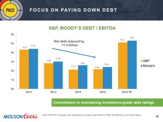 10
0x
1x
2x
3x
4x
5x
6x
2012 2013 2014 2015 2016 PF
S&P
Moody's
2.4x
Commitment to maintaining investment-grade debt ratings
Note: 2016 PF leverage ratio represents company estimates for S&P and Moody’s pro forma ratios.
FOC U S ON PAYIN G D OW N D EB T
S&P, MOODY’S DEBT / EBITDA
Net debt reduced by
+1.5 billion
4.3x
2.8x
2.1x 2.2x
5.1x
5.3x
2.6x
3.0x
4.4x
 
