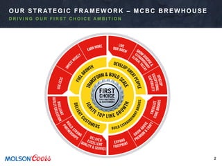 2
D R I V I N G O U R F I R S T C H O I C E A M B I T I O N
OUR STRATEGIC FRAMEWORK – MCBC BREWHOUSE
 