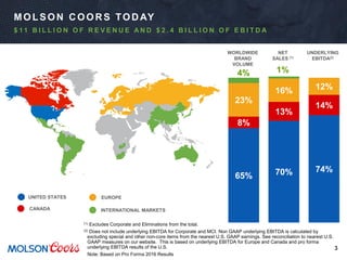 3
(1) Excludes Corporate and Eliminations from the total.
(2) Does not include underlying EBITDA for Corporate and MCI. Non GAAP underlying EBITDA is calculated by
excluding special and other non-core items from the nearest U.S. GAAP earnings. See reconciliation to nearest U.S.
GAAP measures on our website. This is based on underlying EBITDA for Europe and Canada and pro forma
underlying EBITDA results of the U.S.
Note: Based on Pro Forma 2016 Results
EUROPE
CANADA
UNITED STATES
INTERNATIONAL MARKETS
65% 70% 74%
8%
13%
14%
23%
16% 12%
1%
WORLDWIDE
BRAND
VOLUME
NET
SALES (1)
UNDERLYING
EBITDA(2)
4%
$ 1 1 B I L L I O N O F R E V E N U E A N D $ 2 . 4 B I L L I O N O F E B I T D A
MOLSON COORS TODAY
 