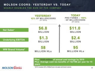 4
Plus: $550 million of annual cost savings by 2019
Plus: Average cash tax benefits of >$275M per year for 15
years
YESTERDAY
42% OF MILLERCOORS
(FY 2015)
TODAY
PRO FORMA – 100%
OF MILLERCOORS
(FY 2016)
Net Sales*
Underlying EBITDA
$6.8
BILLION
$1.3
BILLION
$11.0
BILLION
$2.4
BILLION
WW Brand Volume*
58
MILLION HLs
95
MILLION HLs
N E A R LY D O U B L E S T H E S I Z E O F T H E C O M PA N Y
MOLSON COORS: YESTERDAY VS. TODAY
*2015 includes 42% of MillerCoors net sales and brand volume.
 