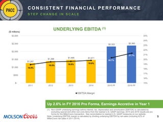 5
$1,267
$1,398
$1,469 $1,471
$2,322 $2,383
15%
16%
17%
18%
19%
20%
21%
22%
23%
24%
25%
$-
$500
$1,000
$1,500
$2,000
$2,500
$3,000
2011 2012 2013 2014 2015 PF 2016 PF
EBITDA Margin
18.9%
19.5%
19.6%
19.8%
20.7%
21.7%
Up 2.6% in FY 2016 Pro Forma, Earnings Accretive in Year 1
(1) Non-GAAP underlying earnings before interest, tax, depreciation and amortization (EBITDA) is calculated by
excluding special and other non-core items from the nearest U.S. GAAP earnings. 2015 and 2016 results are pro
forma for the MillerCoors transaction. See reconciliation to nearest U.S. GAAP measures on our website.
Note: Underlying EBITDA margin is calculated by dividing underlying EBITDA by net sales (including 42% of
MillerCoors net sales in 2011-2014).
UNDERLYING EBITDA (1)
($ millions)
CONSISTENT FINANCIAL PERFORMANCE
S T E P C H A N G E I N S C A L E
 