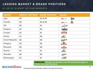 6
LEADING MARKET & BRAND POSITIONS
# 1 O R # 2 I N M O S T O F O U R M A R K E T S
Additionally: We have our brands in over 50 countries through our
license and export business.
* Company/Industry Estimates, based on full year 2016 results.
MARKET MARKET POSTIONS* BRAND POSITION* BRAND
USA #2 #2 & #4
Canada #2 #2 & #4
UK #2 #1
Bulgaria #1 #2
Croatia #1 #1
Serbia #1 #2
Czech Republic #2 #5
Hungary #3 #3
Romania #3 #5
Bosnia #1 #1
Slovakia #3 #5
Montenegro #1 #1
 