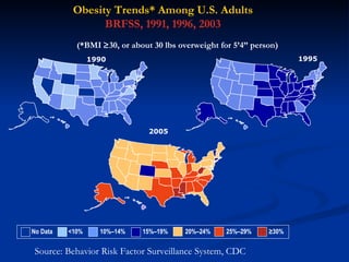 (*BMI   30, or about 30 lbs overweight for 5’4” person) 1995 200 1990 No Data  <10%  10%–14%   15%–19%  20%–24%  25%–29%  ≥30%   Obesity Trends* Among U.S. Adults BRFSS,   1991, 1996, 2003 2005 Source: Behavior Risk Factor Surveillance System, CDC 