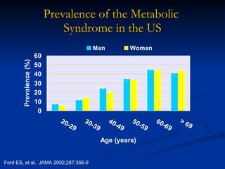 Prevalence of the Metabolic  Syndrome in the US Ford ES, et al.  JAMA 2002;287:356-9 