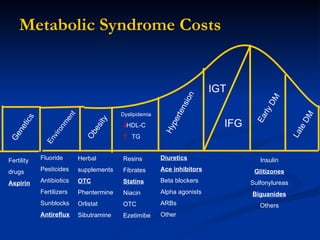 Metabolic Syndrome Costs Genetics Environment Hypertension IGT IFG Early DM Obesity Late DM Fertility drugs Aspirin Herbal supplements OTC Phentermine Orlistat Sibutramine Resins Fibrates Statins Niacin OTC Ezetimibe Diuretics Ace inhibitors Beta blockers Alpha agonists ARBs Other Insulin Glitizones Sulfonylureas Biguanides Others Fluoride Pesticides Antibiotics Fertilizers Sunblocks Antireflux Dyslipidemia HDL-C TG 
