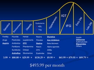 Genetics Environment Hypertension IGT IFG Early DM Obesity Late DM Fertility drugs Aspirin Fluoride Pesticides Antibiotics Fertilizers Sunblocks Antireflux Herbal supplements OTC Phentermine Orlistat Sibutramine Resins Fibrates Statins Niacin OTC Ezetimibe Diuretics Ace inhibitors Beta blockers Alpha agonists ARBs Other 3.99  +  $80.00   +  $29.99  +  $138.29 +  $9.99 +  $61.99 + $79.95 +  $89.79 = Insulin Glitizones Sulfonylureas Biguanides Others $493.99 per month Dyslipidemia HDL Trig 