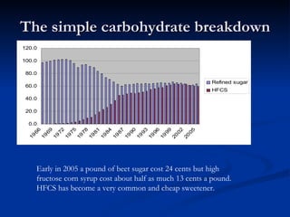 The simple carbohydrate breakdown Early in 2005 a pound of beet sugar cost 24 cents but high  fructose corn syrup cost about half as much 13 cents a pound. HFCS has become a very common and cheap sweetener. 