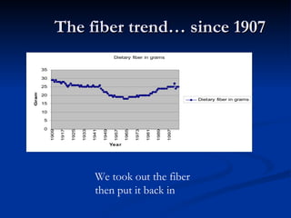 The fiber trend… since 1907 We took out the fiber then put it back in  