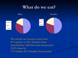 What do we eat? Males Females The calories we consume come from 49 %(males) to 52% (females) from carbohydrates {half that from sweeteners} 32.8% from fat 17.9 (males) 20.3 (females) from protein  